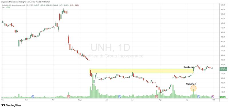UnitedHealth ¿Es su momento?