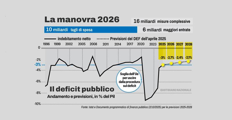 Pensioni, rebus manovra: l’aumento dell’età, l’ultima porta d’uscita per i 64enni e l’incubo rinvio per 170mila