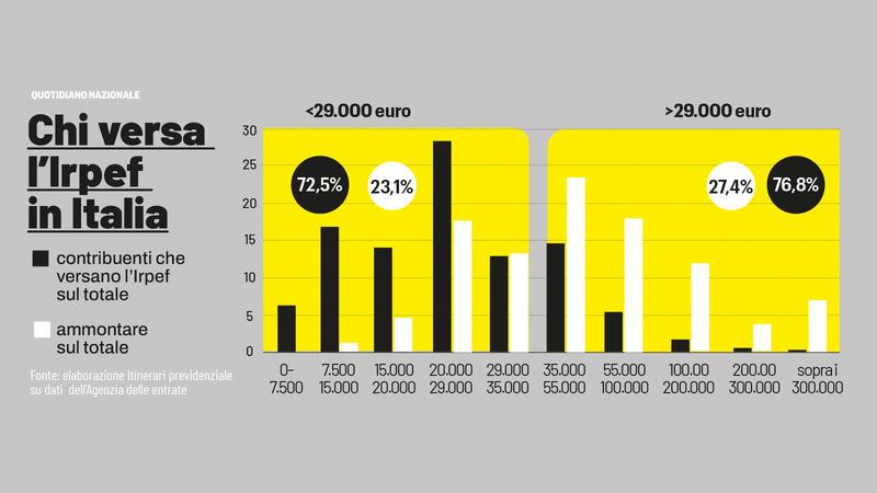 Verso la manovra: Irpef, pensioni e tasse, cosa c’è dentro. E Meloni avverte le banche