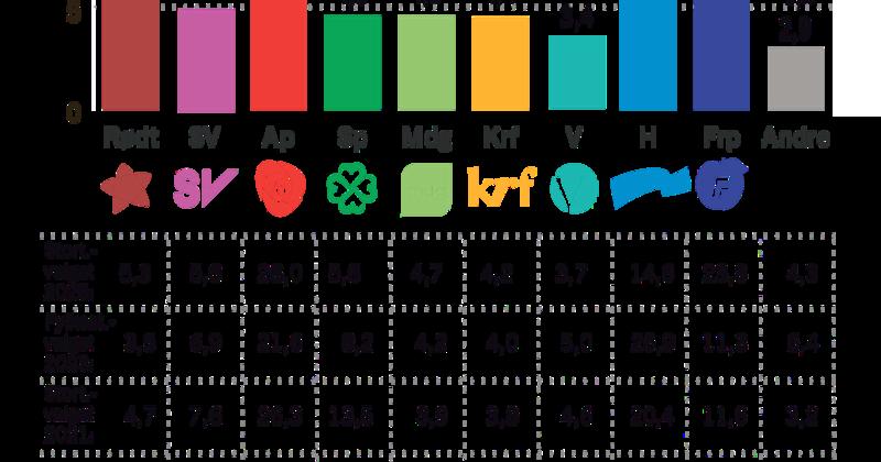 Ap og Frp er i ferd med å bli de to store slagski­pene i norsk politikk. Og avstanden mellom dem krymper.