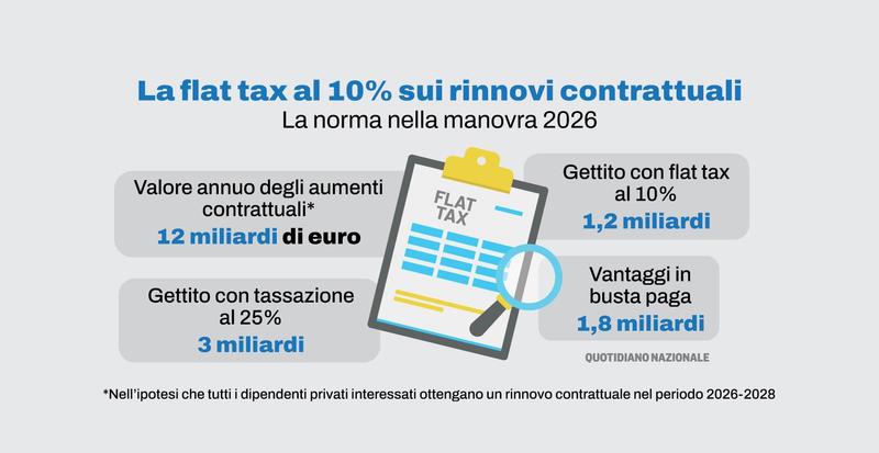 Arriva la flat tax sui rinnovi contrattuali. Cos’è e quanto vale in busta paga /