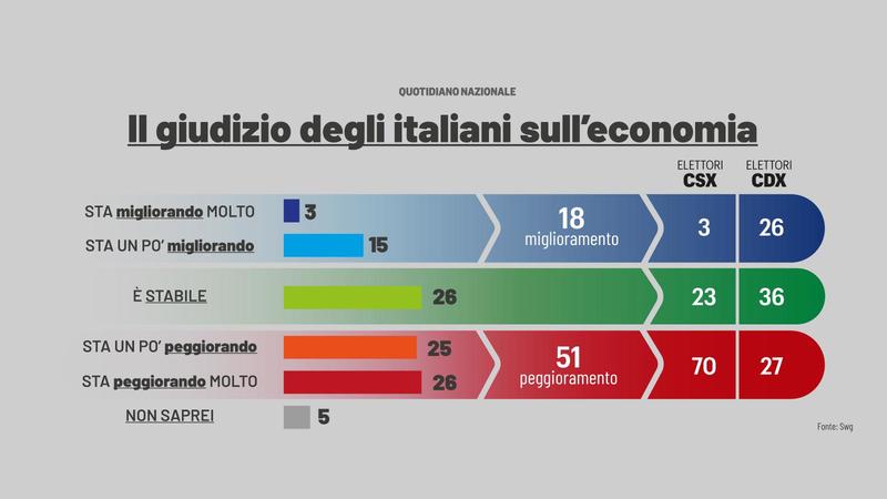 Pensioni e Irpef, i punti fermi della manovra 2026. Il via libera alla finanziaria è solo a metà