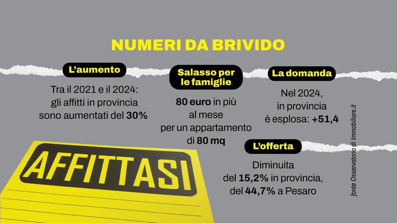 Affitti, l’emergenza infinita: aumenti del 30% in pochi anni