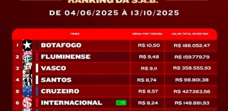 Por que Palmeiras não está em ação de cerveja que já deu R$ 1,3 milhão ao Flamengo