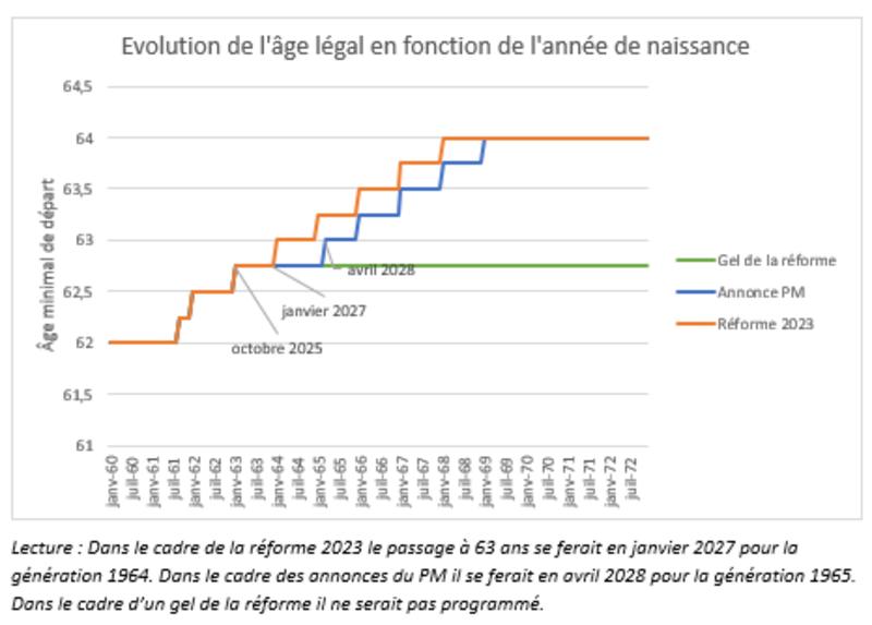 Analyse à chaud: l'annonce du Premier ministre concernant la réforme des re...