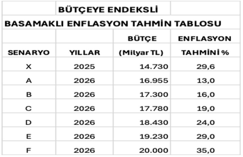 Enflasyon ve harcamalar artarken faiz indirimi Enflasyon ve harcamalar artarken faiz indirimi