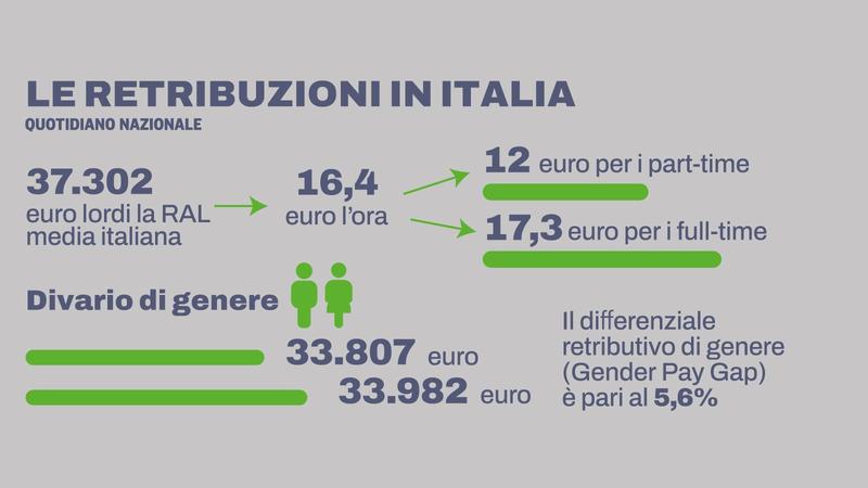 Manovra, rinnovi contrattuali detassati del 10%. Le ultime novità su fisco, imprese, case e famiglia