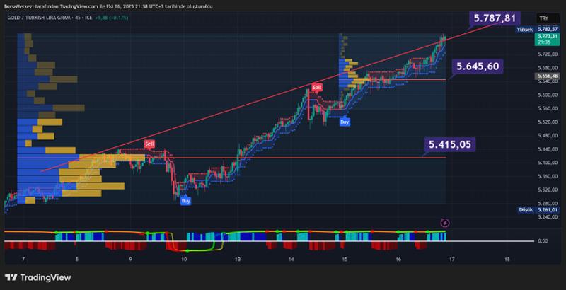 Gram Altın Analizi: Altın ve Gümüş Sıçrayışta Gram Altın Analizi: Altın ve Gümüş Sıçrayışta