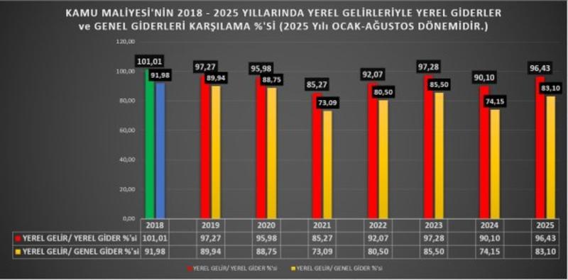 Kamuda çok ciddi iç borçlanmalar ve ekonomide büyük gerileme var Kamuda çok ciddi iç borçlanmalar ve ekonomide büyük gerileme var
