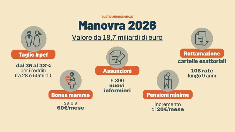 Via libera alla Manovra, Meloni: “Seria ed equilibrata”. Confermati tagli Irpef al ceto medio, prima casa fuori dall’Isee. C’è il contributo delle banche