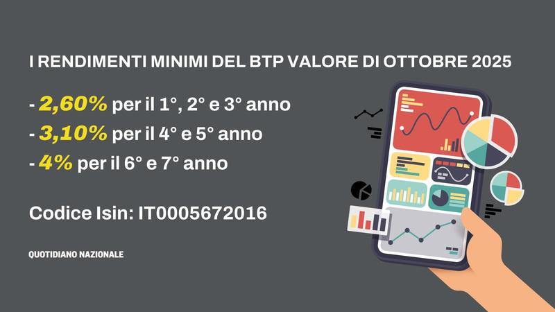 I rendimenti minimi del Btp Valore di ottobre 2025: annunciati tassi cedolari e codice Isin