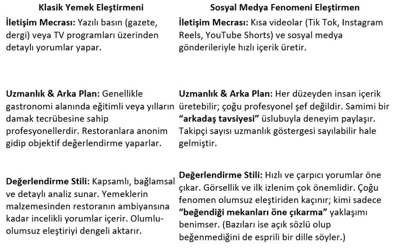 Yemek eleştirmenliği 2025: Sosyal medya çağında lezzetin dönüşümü Yemek eleştirmenliği 2025: Sosyal medya çağında lezzetin dönüşümü