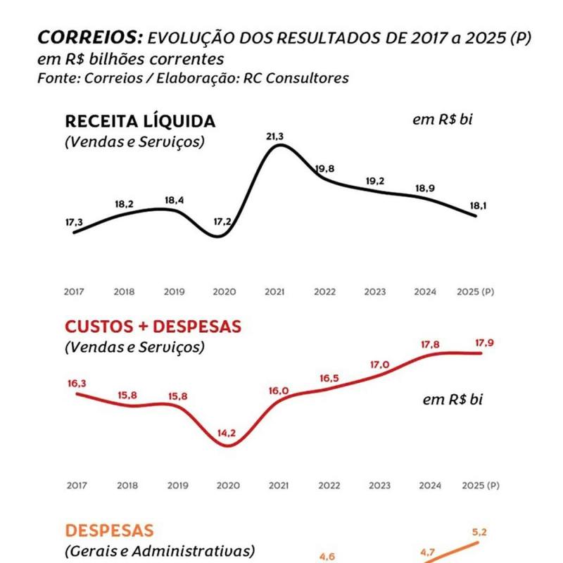 Um Nobel pros Correios