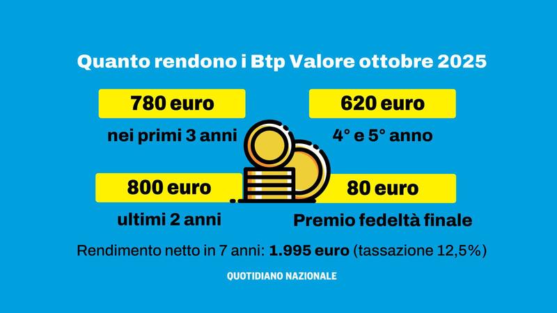 Quanto guadagno se investo 10.000 euro nel nuovo Btp Valore ottobre 2025: le simulazioni