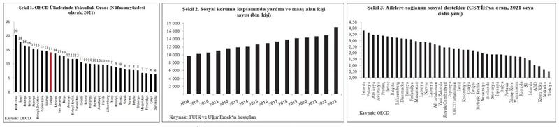 Yoksulluk ve sosyal yardımlar Yoksulluk ve sosyal yardımlar