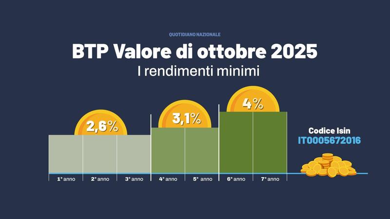 Btp Valore ottobre 2025, conviene? Il confronto con altri investimenti /