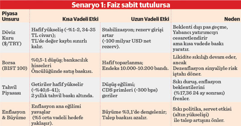 Gözler Merkez’in faiz kararında Gözler Merkez’in faiz kararında