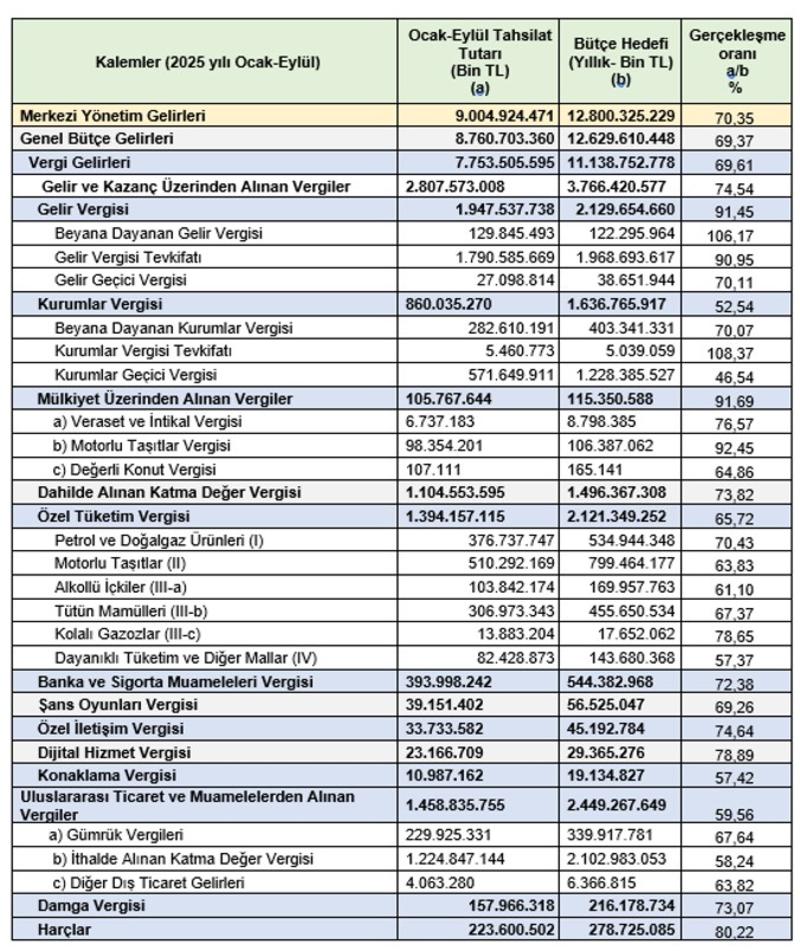 Tahsilat/tahakkuk oranları ne durumda? Tahsilat/tahakkuk oranları ne durumda?