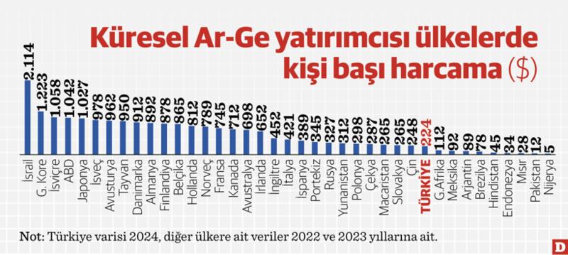 Kişi başı Ar-Ge harcaması 224 dolar Kişi başı Ar-Ge harcaması 224 dolar