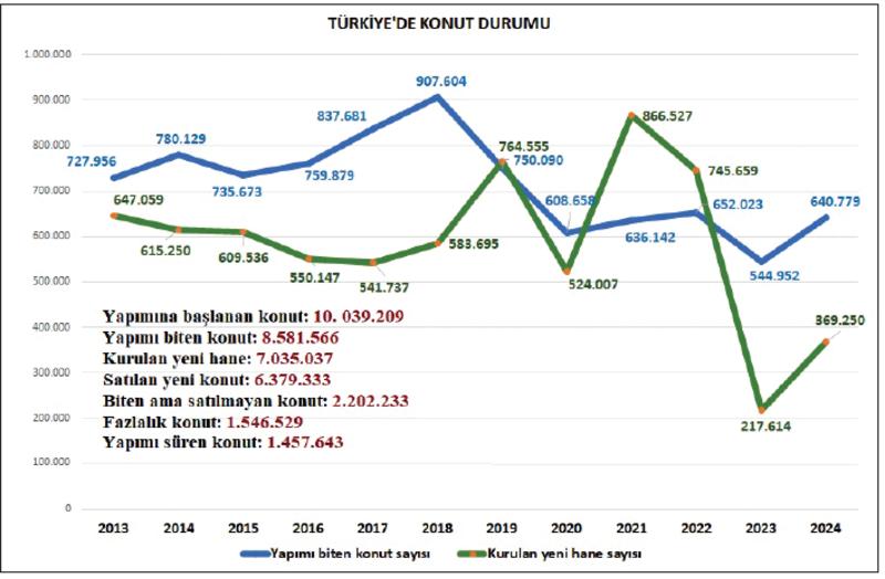 Türkiye’de konut fazlalığı var