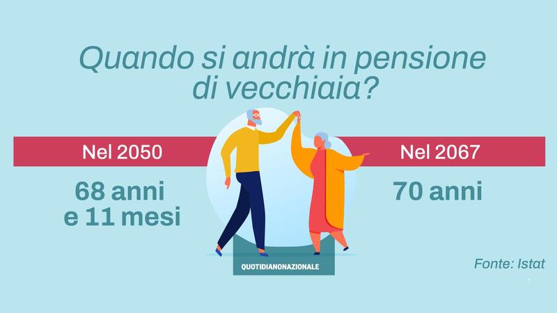 Si andrà in pensione a 69 anni nel 2050: sempre più anziani al lavoro. Ecco le previsioni dell’Istat