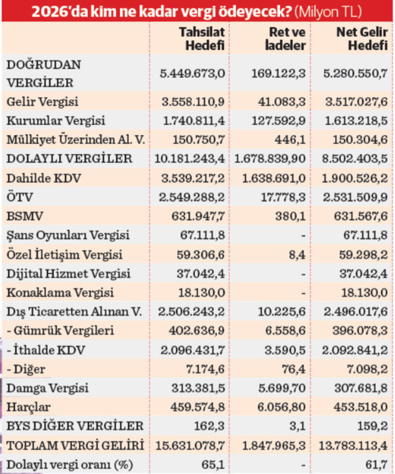 8,5 trilyonu tüketimden 8,5 trilyonu tüketimden