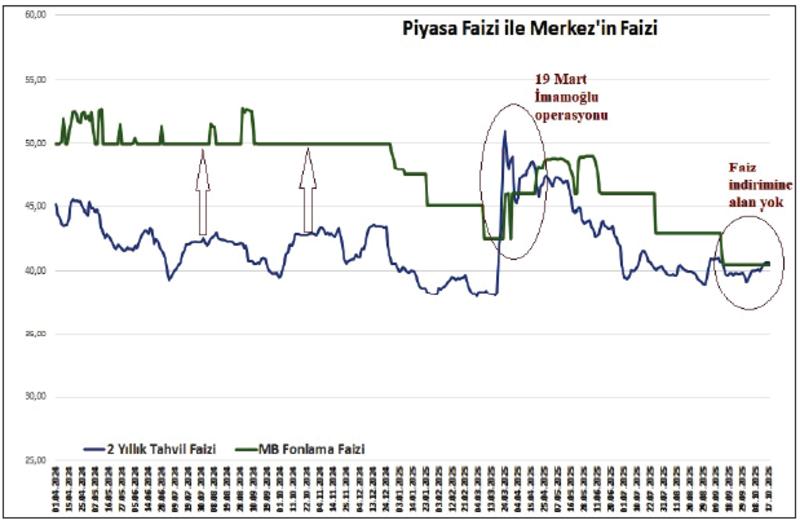 Merkez faiz indiremez… Neden?
