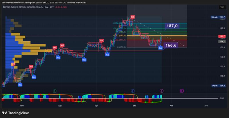 Tüpraş Analizi: Çin, ABD ve pazarlık kartları Tüpraş Analizi: Çin, ABD ve pazarlık kartları