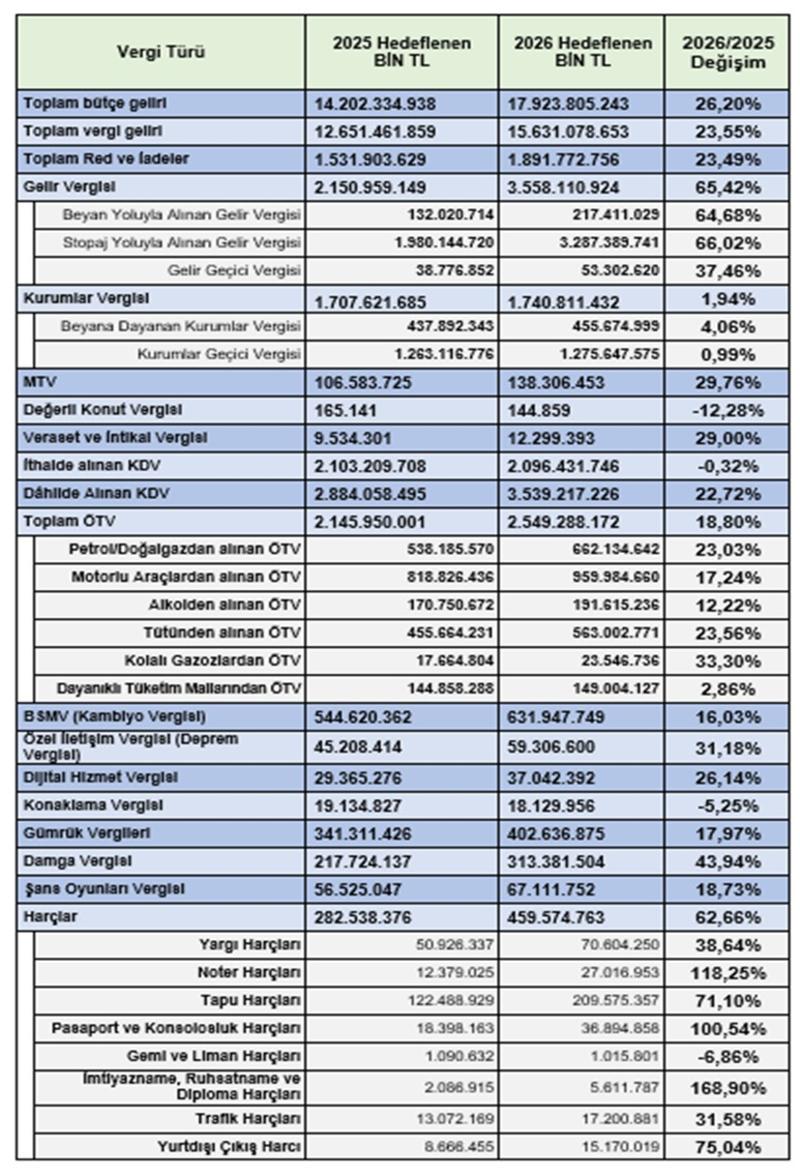 2026 yılında vergi gelirleri ne kadar artacak? 2026 yılında vergi gelirleri ne kadar artacak?