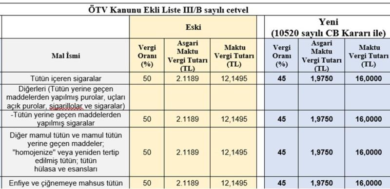 Sigarada nispi ÖTV düştü, maktu ÖTV arttı, fiyata nasıl yansıyacak? Sigarada nispi ÖTV düştü, maktu ÖTV arttı, fiyata nasıl yansıyacak?