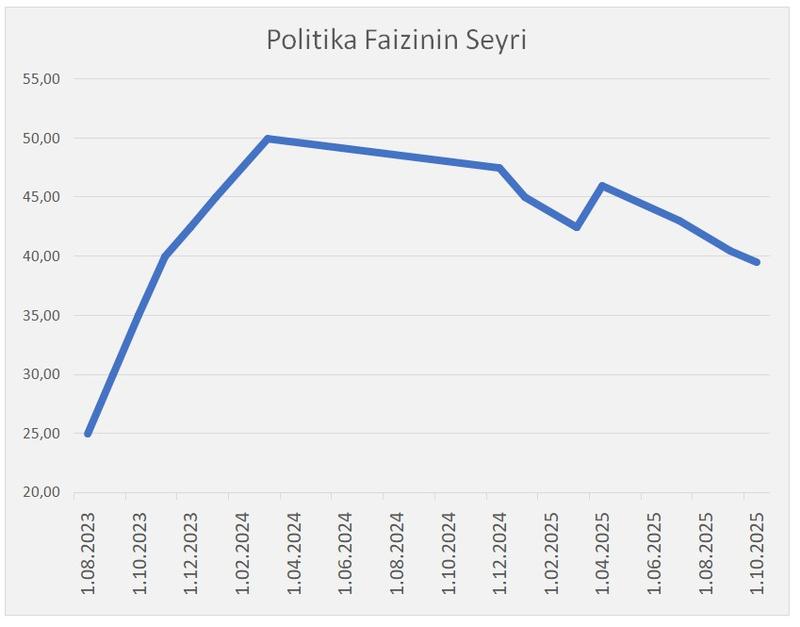 Faiz indirimi geldi ama mesaj net: Temkinli olun