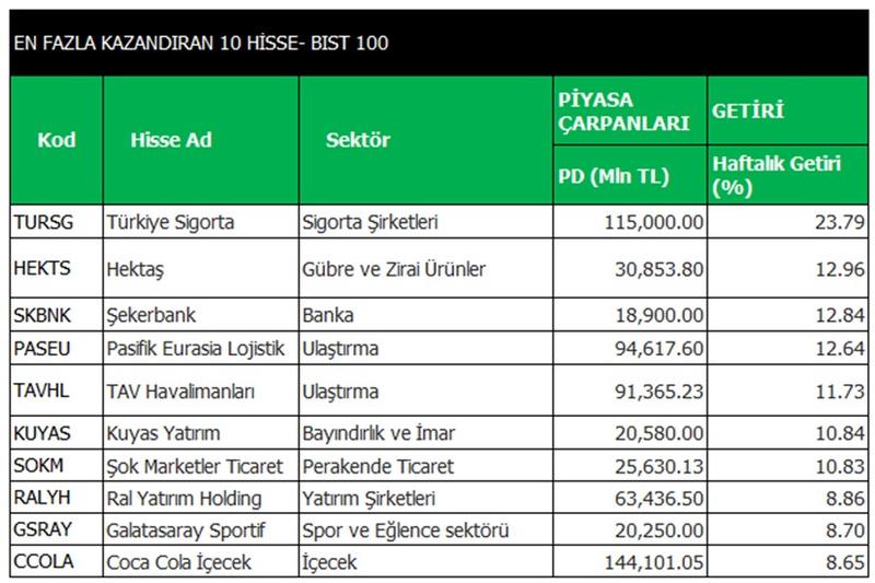 Sigorta, Ulaştırma ve Gıda öne çıktı