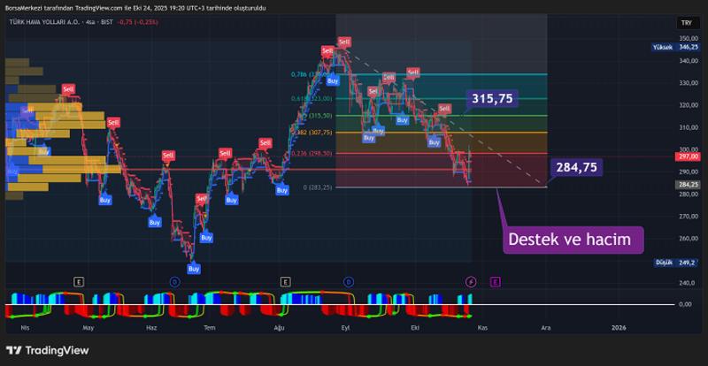 THYAO Analizi: Siyasi Gündemde Kritik Gelişmeler THYAO Analizi: Siyasi Gündemde Kritik Gelişmeler