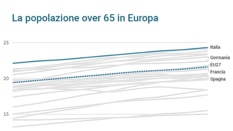 Aumenta l’età pensionabile (ma non per tutti): quali sono i nuovi requisiti per lasciare il lavoro, bonus per chi resta, tutte le risposte