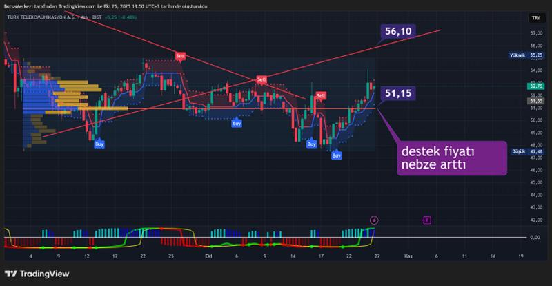 TTKOM Analizi: “İdeal” kombinasyon borsaları yükseltiyor TTKOM Analizi: “İdeal” kombinasyon borsaları yükseltiyor