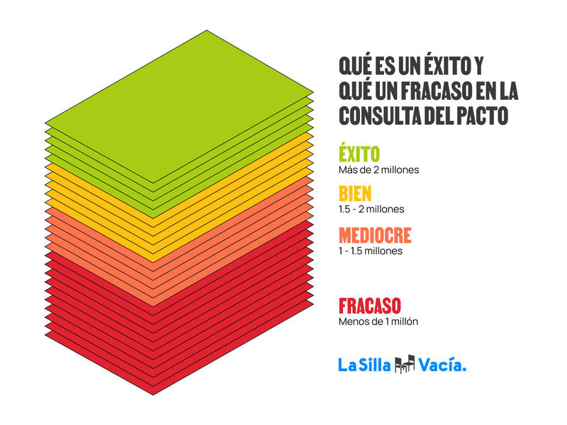 Qué es un éxito y qué un fracaso para la consulta del Pacto Histórico