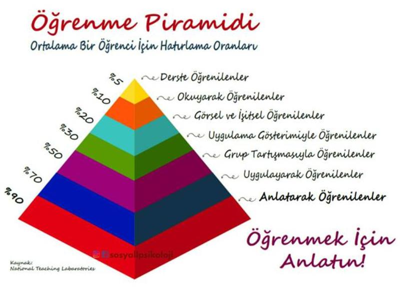 Öğrenme Piramidi ve Yaşantı Konisi Öğrenme Piramidi ve Yaşantı Konisi