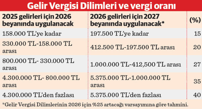 Kiralara yüzde 15-30 zam etkisi Kiralara yüzde 15-30 zam etkisi