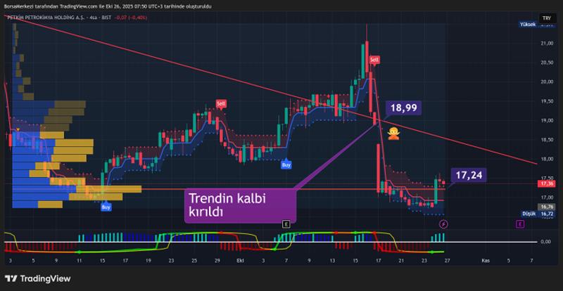 PETKM Analizi: Gümüşe hücumda destek noktası PETKM Analizi: Gümüşe hücumda destek noktası