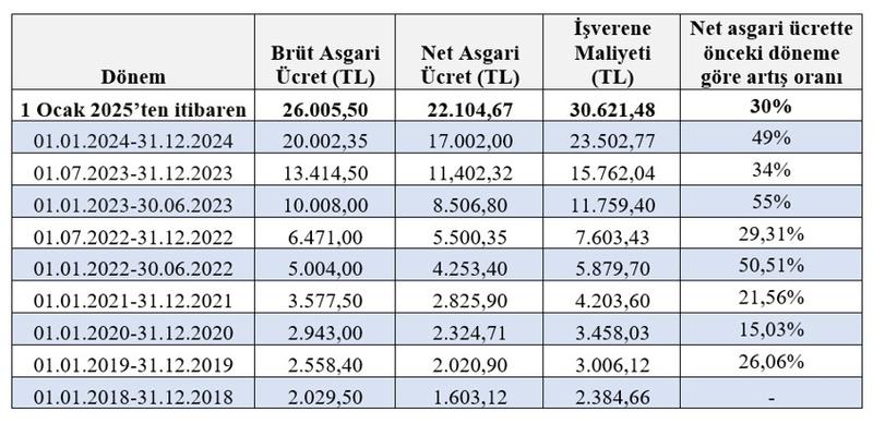 Asgari ücret ne kadar olacak? Asgari ücret ne kadar olacak?