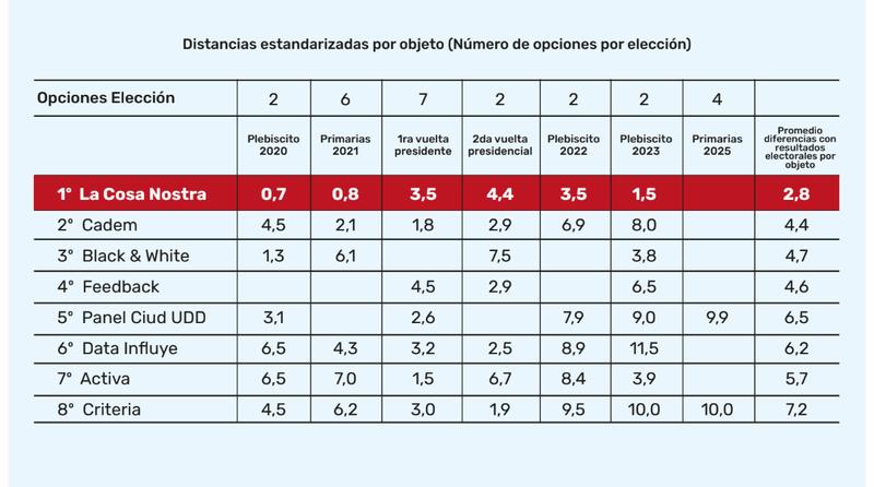 Encuestas bajo examen: el ranking de precisión de encuestadoras 2020 a 2025