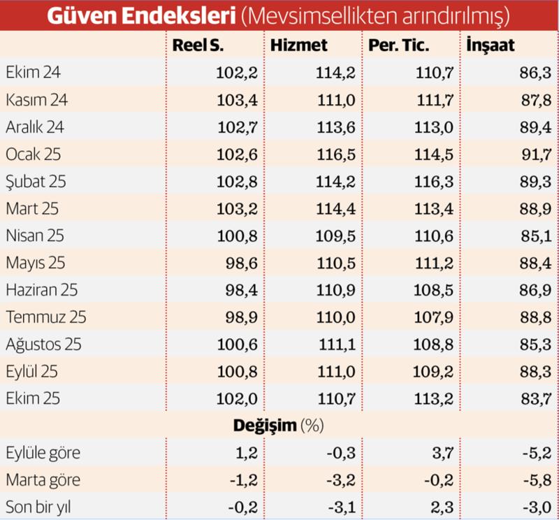 Reel sektörde ılıman güz sıcağı Reel sektörde ılıman güz sıcağı