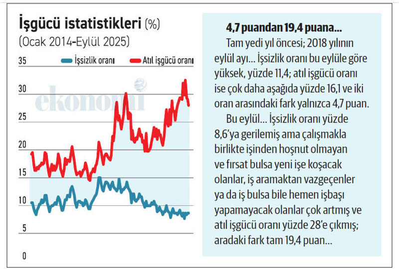 İşsizliğin görünürde yüzde 8,6 olması yanıltmasın, gerçek oran yüzde 28! İşsizliğin görünürde yüzde 8,6 olması yanıltmasın, gerçek oran yüzde 28!