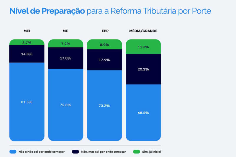Pequena e média empresa está pouco preparada para reforma tributária
