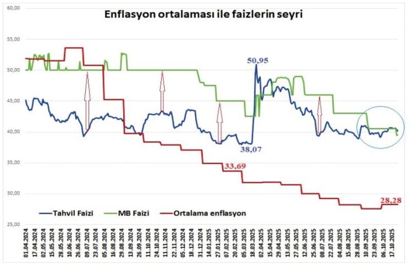 Faizi MB’mi yoksa Adliye mi belirliyor?