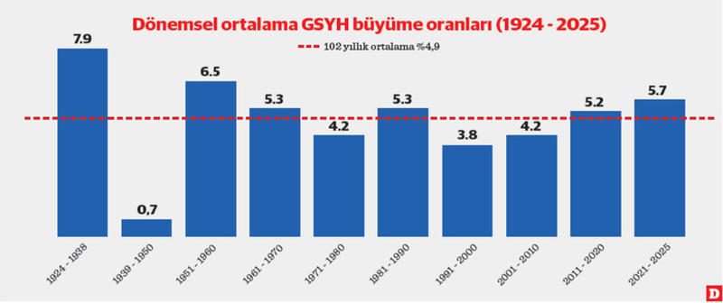Kişi başı milli gelirde 400 kata yakın artış Kişi başı milli gelirde 400 kata yakın artış