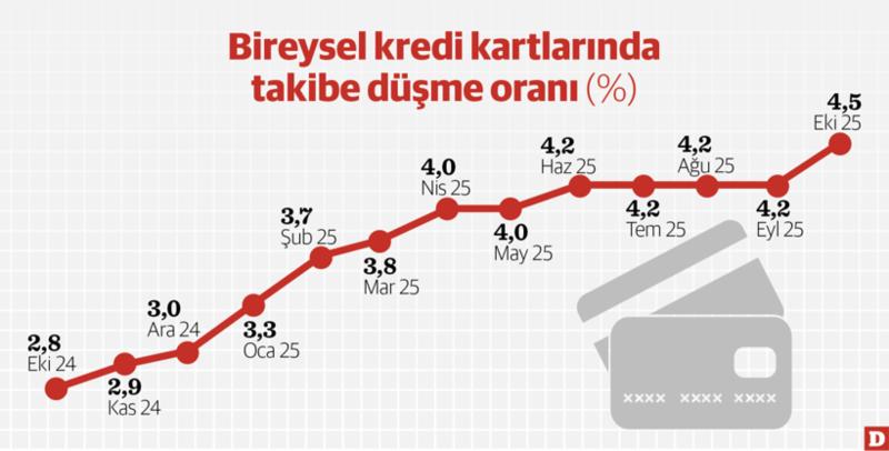 Tüketim kartlandı Tüketim kartlandı
