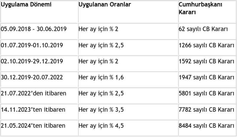 Gecikme zammı ve tecil faizi oranları neden indirilmiyor?