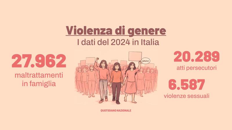 Uomini che odiano le donne, stalking, stupri e maltrattamenti: “Oltre 500mila abusi ogni anno”