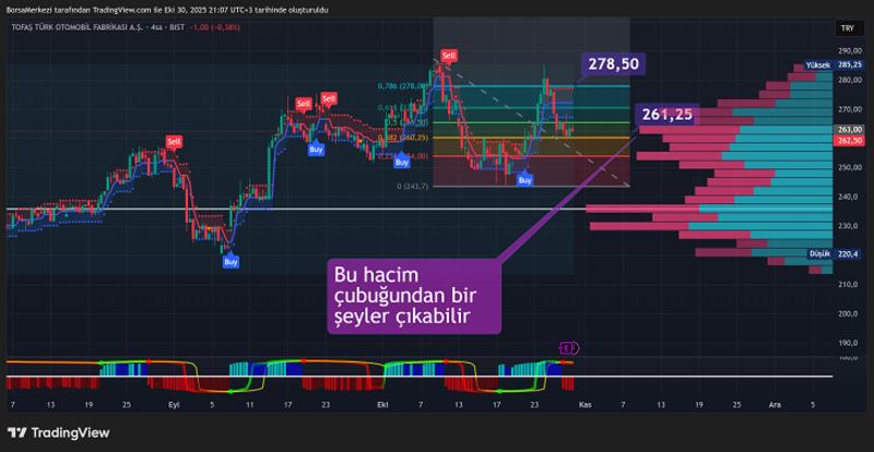 TOASO Analizi: Para Politikası Belirsizliği Piyasalarda Düşüş TOASO Analizi: Para Politikası Belirsizliği Piyasalarda Düşüş
